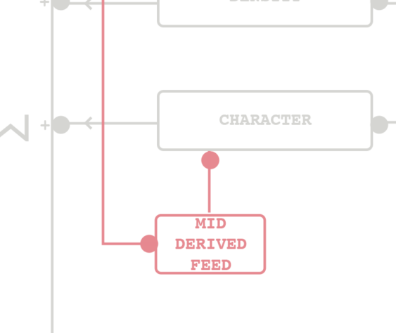 Signal flow from Mid signal through tanh saturation and nonlinear delta into the Side path