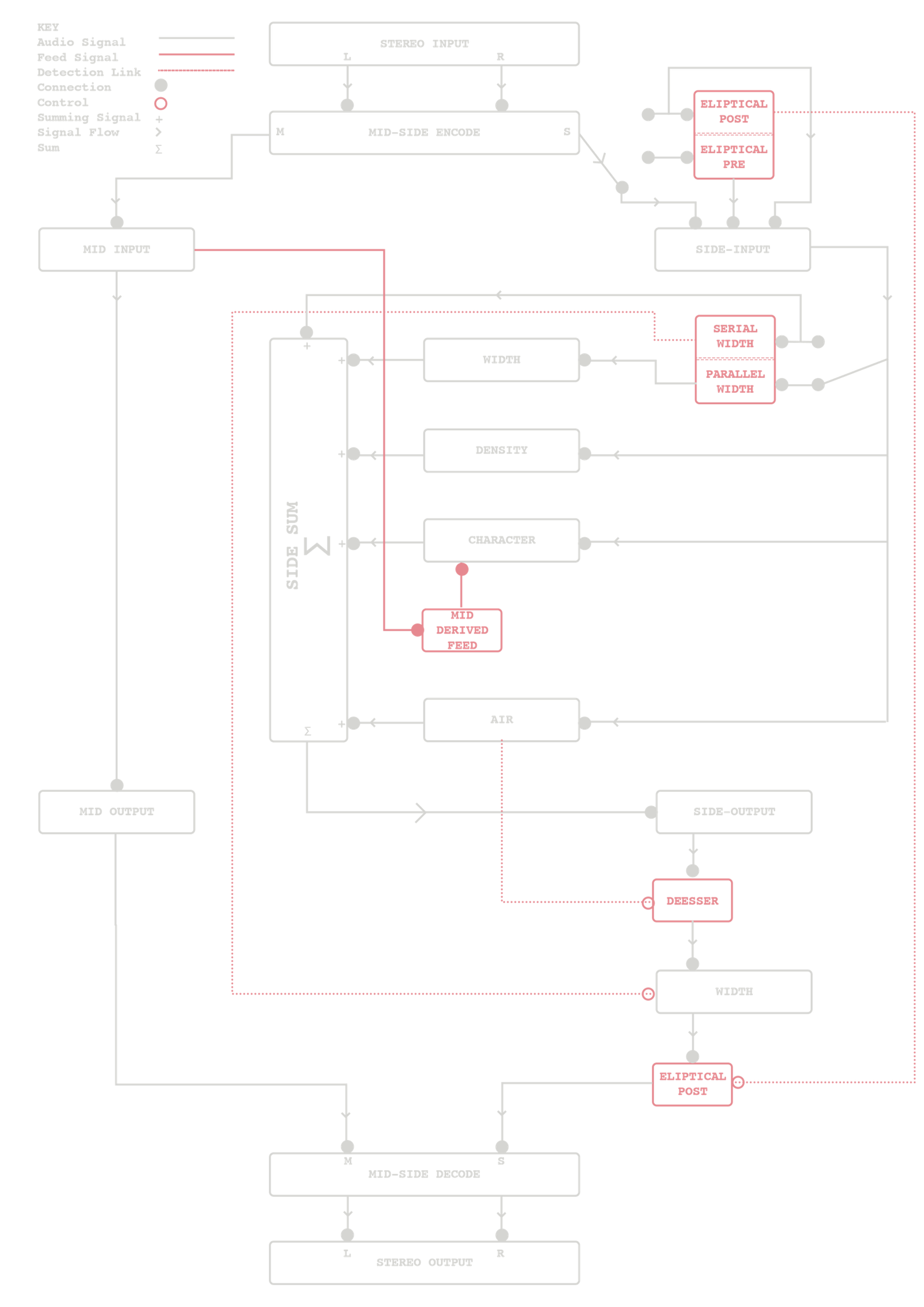 Panoramic plugin signal flow diagram showing mid-side encoding, side-sum processing, width, density, character, air, de-essing, elliptical filtering, and stereo output routing.