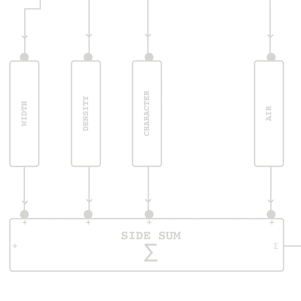 Panoramic plugin core processing diagram showing side-sum routing into density, character, and air modules.